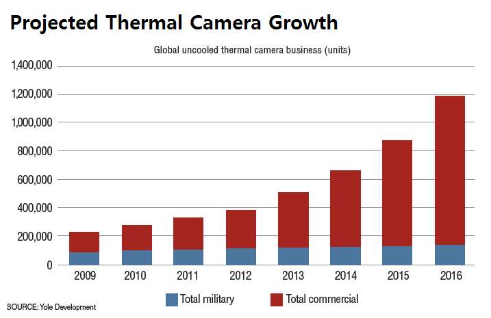 그림 5 ) 열상카메라의 국방용 & 일반 영상보안 시장 규모