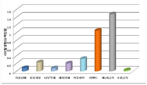 주요산업분야의 부가가치당 CO2 배출량