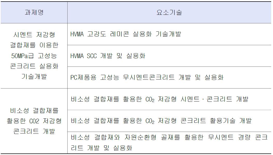 CO2 배출저감형 건설구조재료 개발