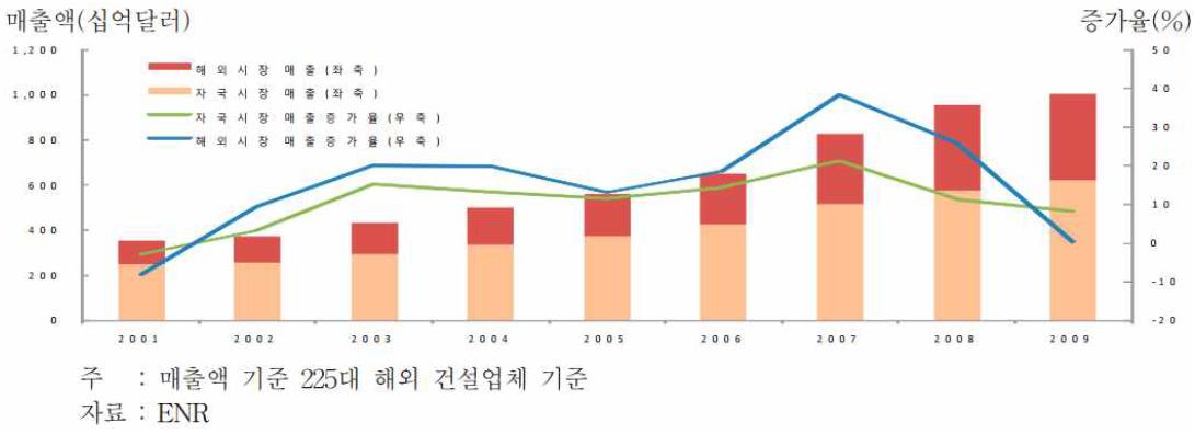 자국 기준 세계 건설시장 추이