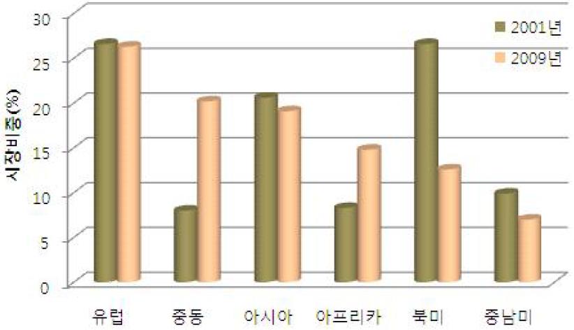 해외 건설시장의 지역비중 변화