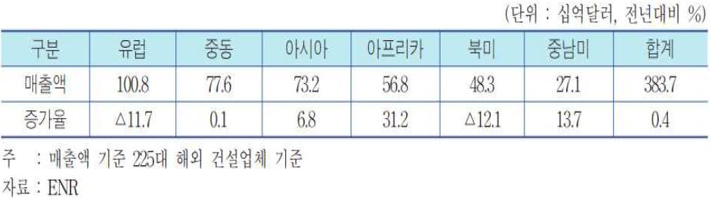 국외 지역별 건설시장