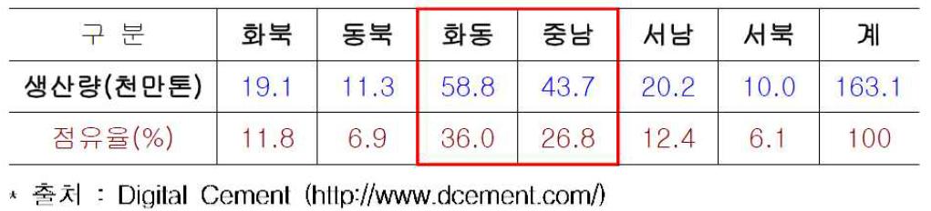 중국 지역별 시멘트 생산 점유 현황