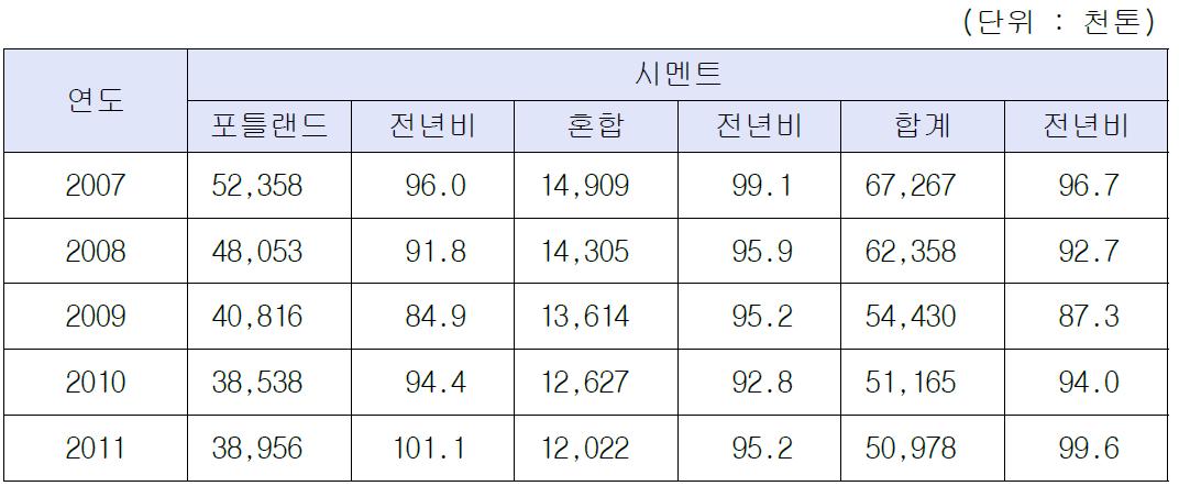 일본 시멘트 생산 추이