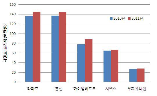 세계 메이저 시멘트사 판매 현황