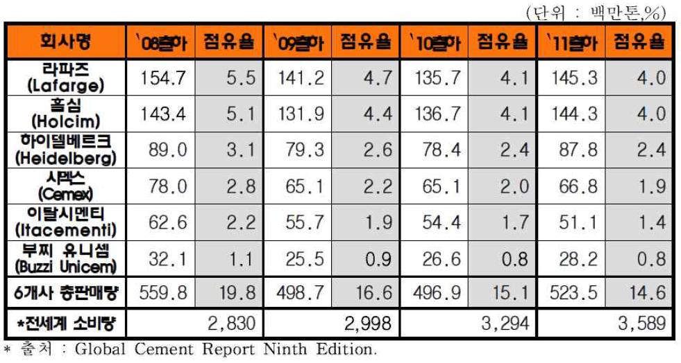 해외 메이저 시멘트 기업 점유 현황