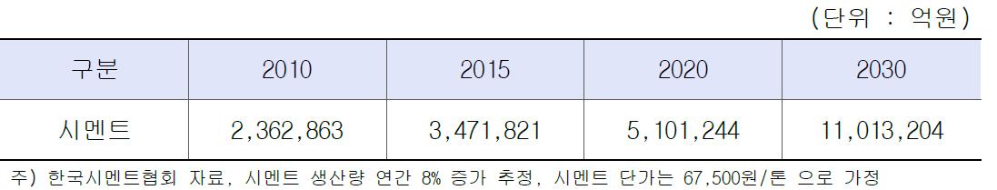 시멘트 시장규모 전망