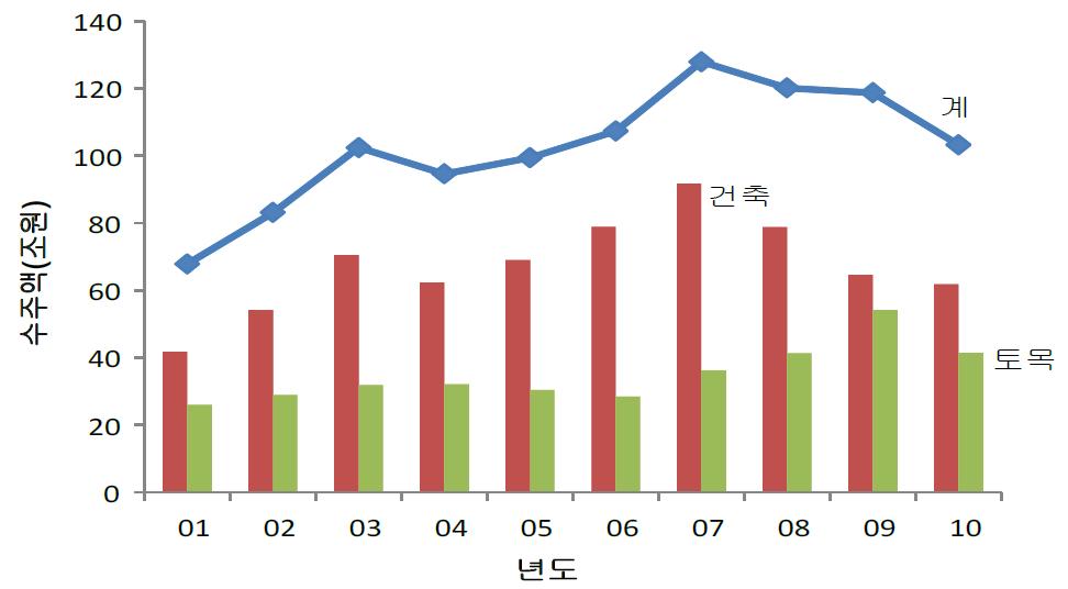 국내 건설시장 규모