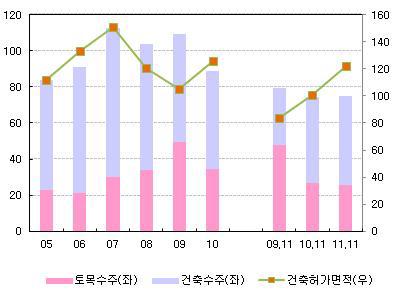 건설 선행 및 동행지표 추이(수주별)