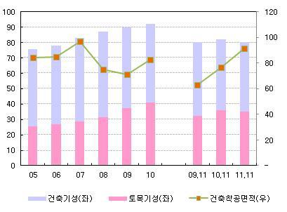 건설 선행 및 동행지표 추이(기성별)