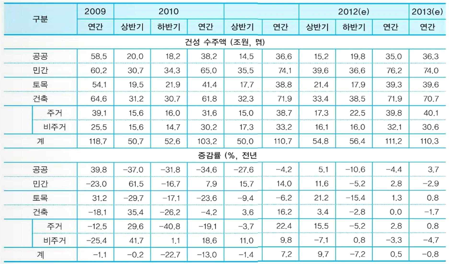 2013년 국내 건설수주 전망