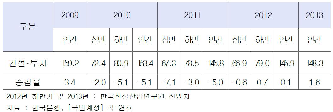 2013년 건설투자 전망