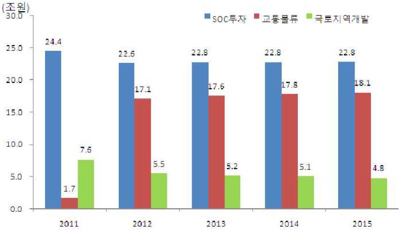 2011년~2015년 정부의 SOC 투자계획