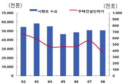 국내시멘트수요와 건설착공면적 추이