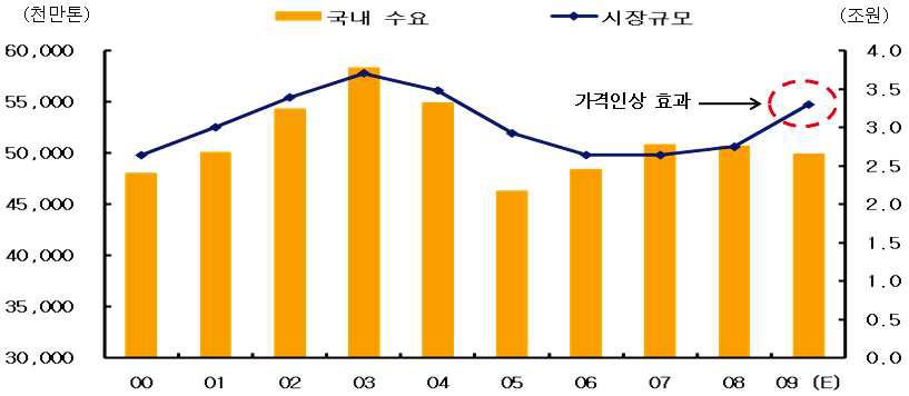 국내 시멘트 시장규모 추이