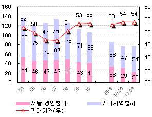 레미콘 출하실적, 판매단가, 가동률 추이(서울경기)