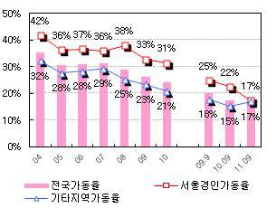 레미콘 출하실적, 판매단가, 가동률 추이(전국)