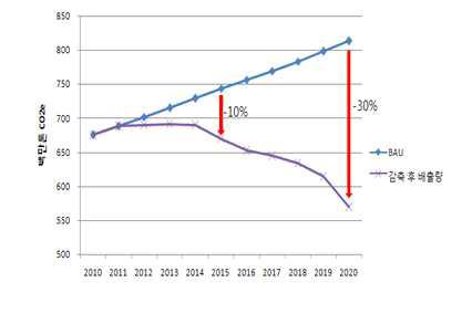 연도별 예상 온실가스 감축 경로