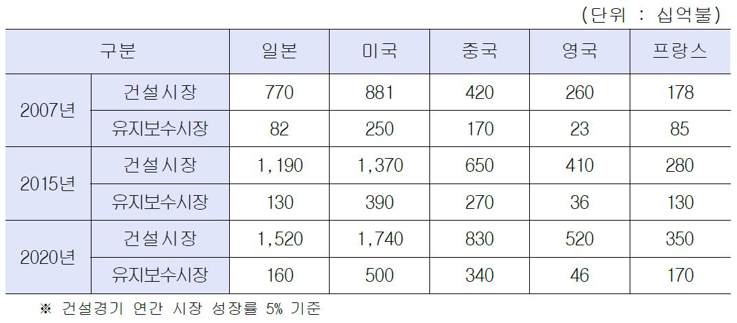 국외 유지보수공사 시장