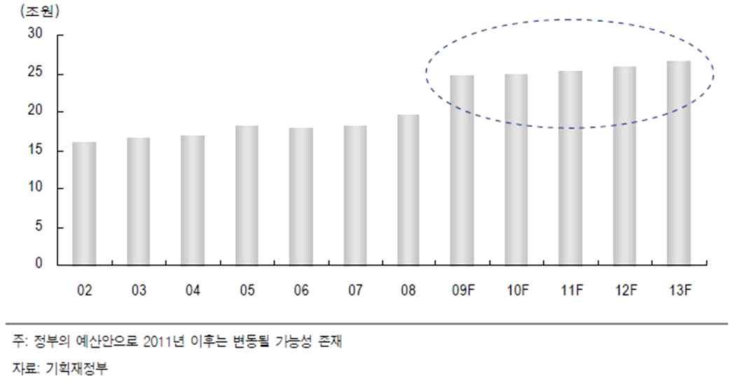 정부 SOC예산 변화 추세