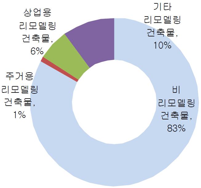 국내 건축물 리모델링 건축물 면적 분포