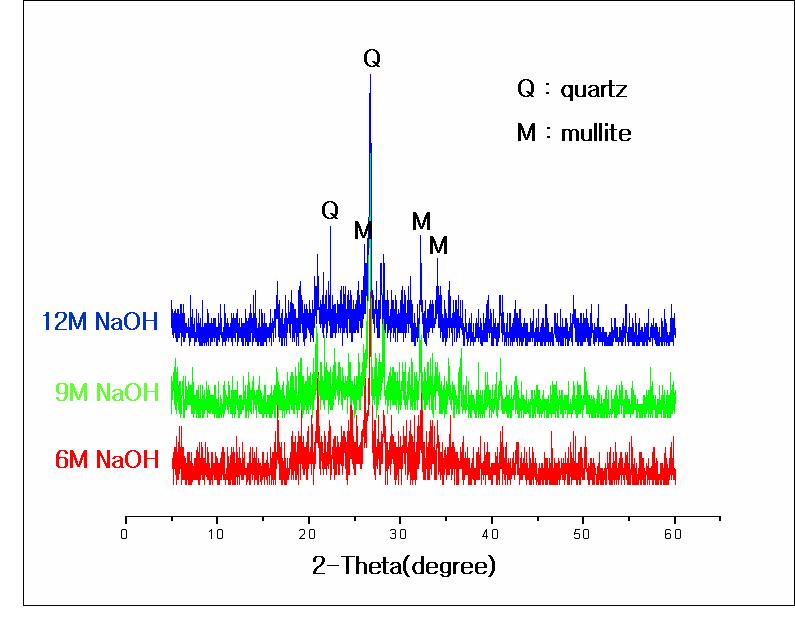 NaOH 알카리 자극제의 XRD