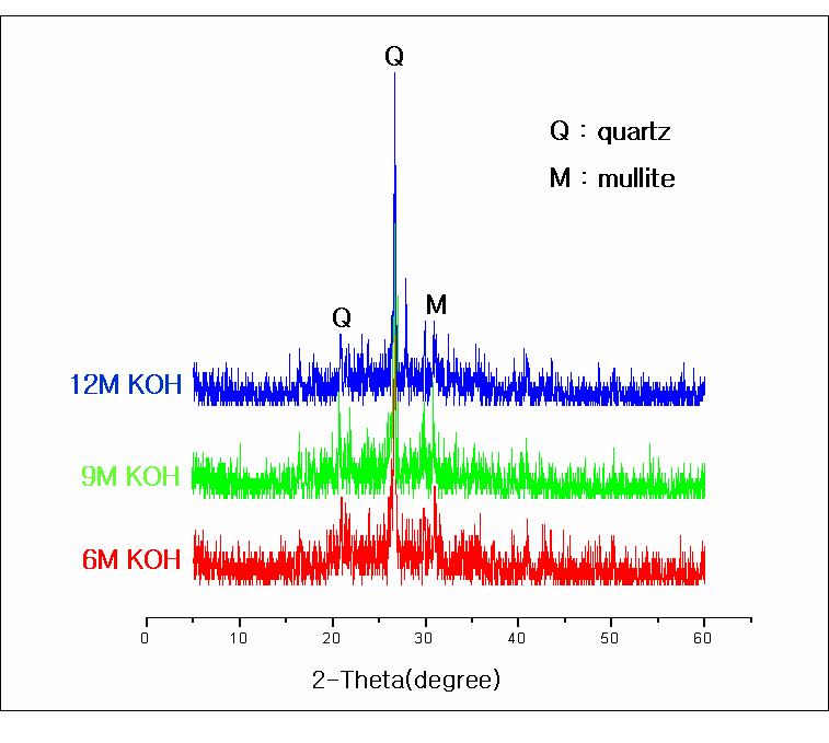 KOH 알카리 자극제의XRD