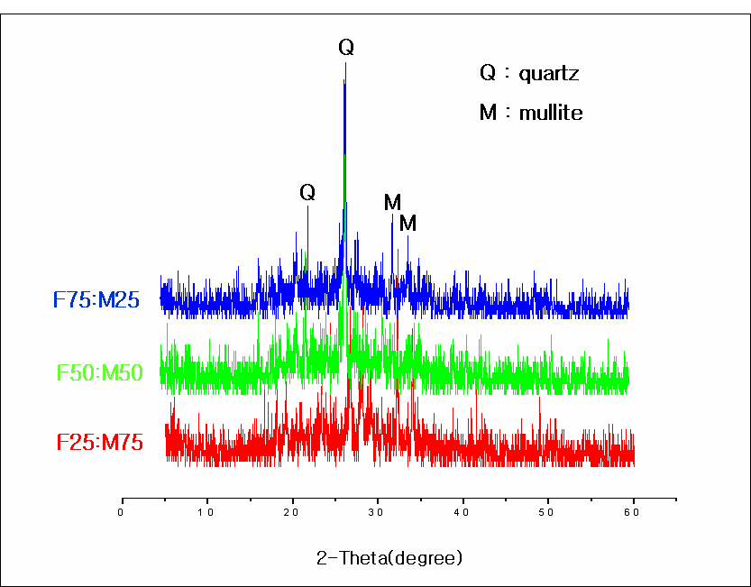 혼합 용액별 XRD