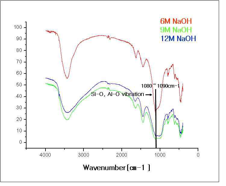 NaOH 알카리 자극제의 FT-IR