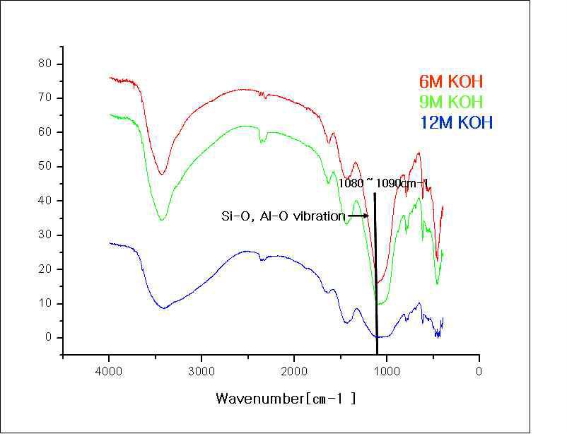 KOH 알카리 자극제의 FT-IR