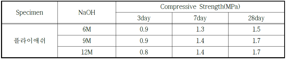 NaOH 알카리 자극제를 이용한 압축강도