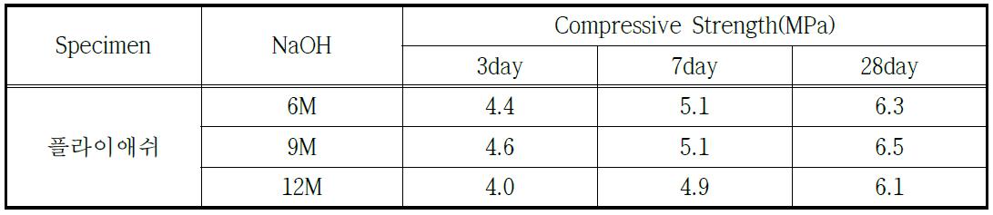 NaOH 알카리 자극제, 액상 규산나트륨를 이용한 압축강도