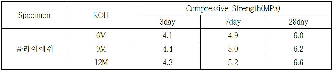 KOH 알카리 자극제, 액상 규산나트륨를 이용한 압축강도