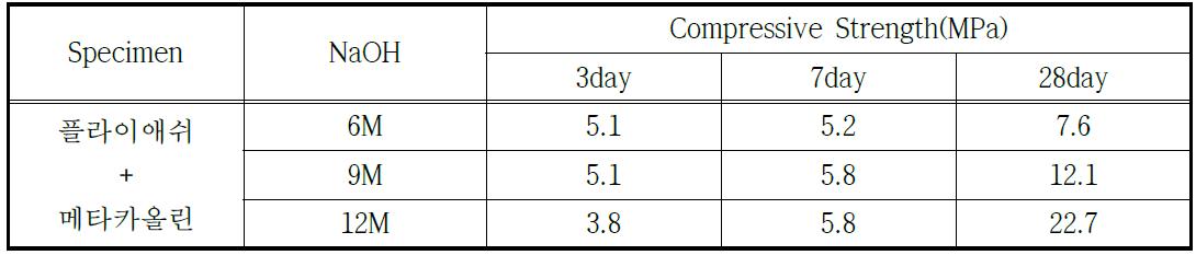 메타카올린 첨가, NaOH 알카리 자극제를 이용한 압축강도