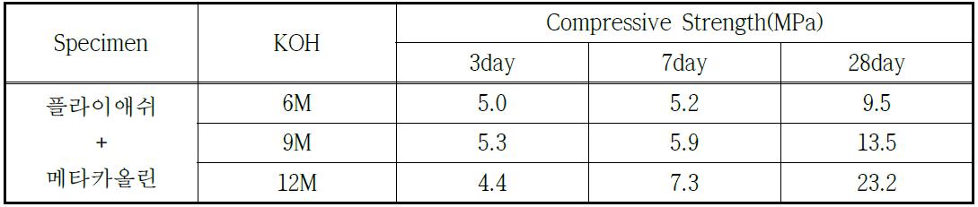 메타카올린 첨가, KOH 알카리 자극제를 이용한 압축강도