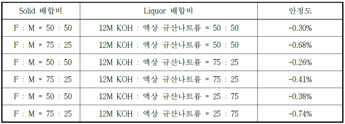 안정도 시험 결과