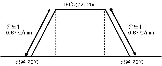 60℃에서의 양생 모식도