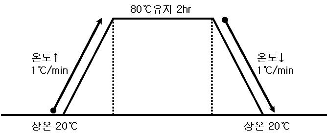 80℃에서의 양생 모식도