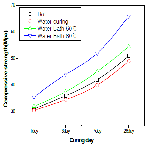 양생방법에 따른 압축강도