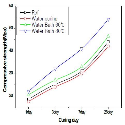 양생방법에 따른 압축강도