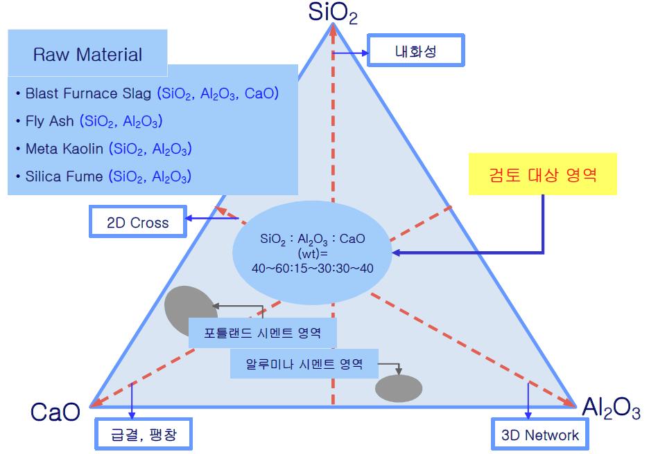 알루미노-실리케이트계 결합재의 검토 대상 영역