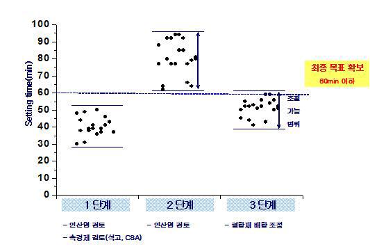 응결시간 시험 결과