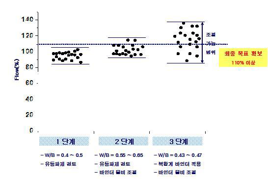 유동성 시험 결과