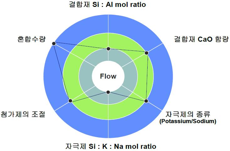 유동성에 영향을 미치는 인자