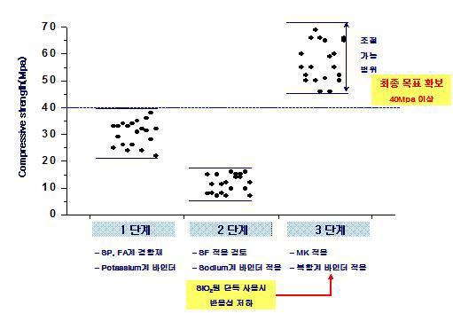 압축 강도 시험 결과