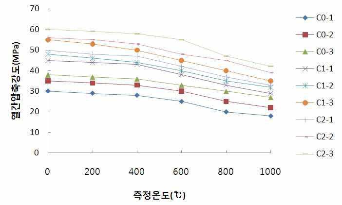 고온(1,000℃)압축강도 시험 결과