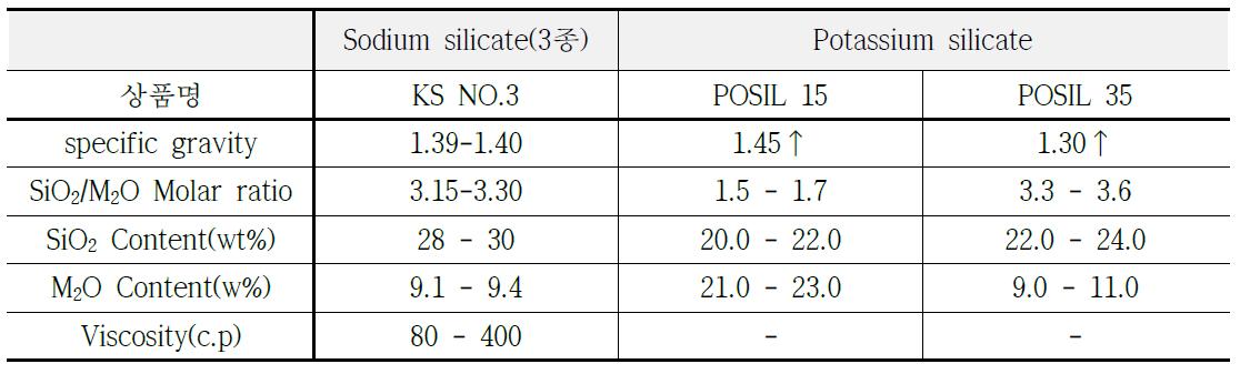 알칼리실리케이트의 물성 및 조성비