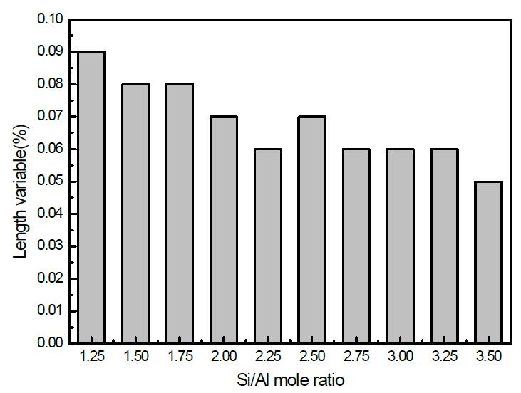 Si/Al 몰비에 따른 길이변화