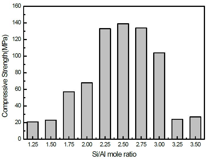 Si/Al 몰비에 따른 압축강도