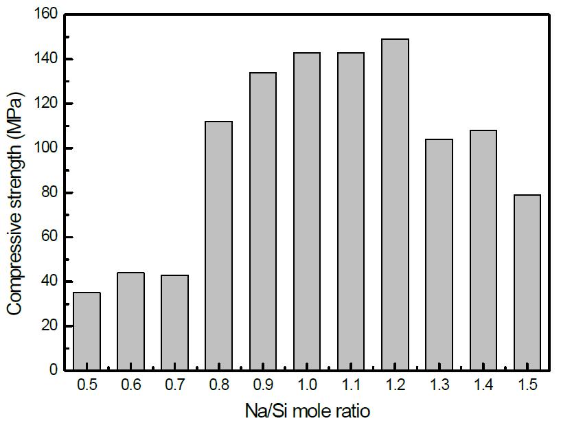 Na/Si 몰비에 따른 압축강도